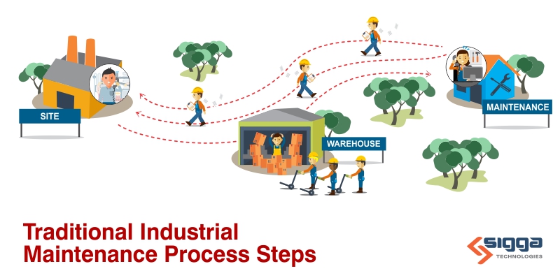 Processes without mobile Enterprise Asset Management software
