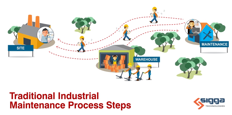 Processos sem o software Enterprise Asset Management móvel