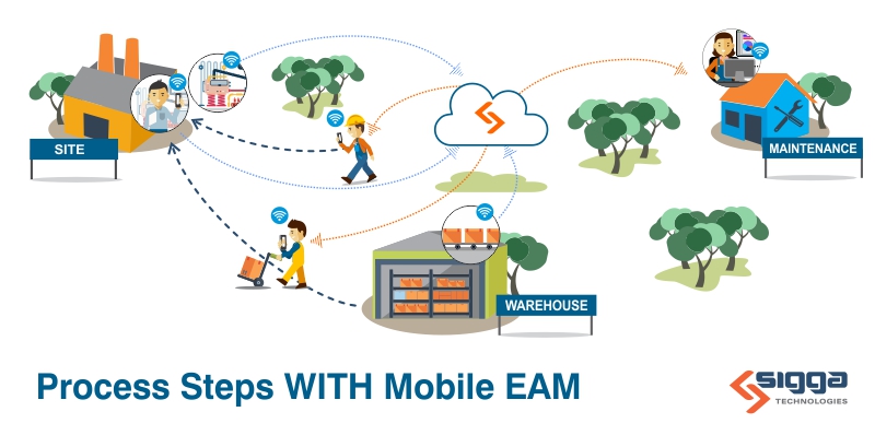 Processes WITH mobile Enterprise Asset Management software