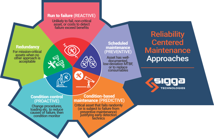 Sigga Blog - Reliability Centered Maintenance Approaches