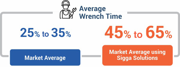 Wrrench time - Média do mercado x soluções da Sigga