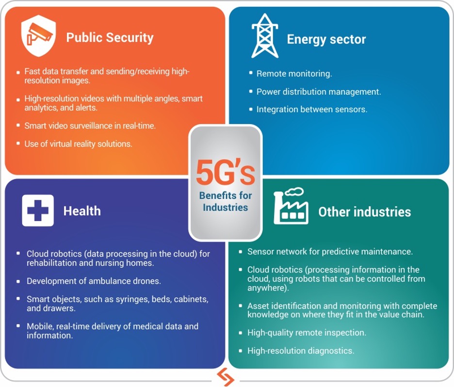 The benefit of 5G by industry